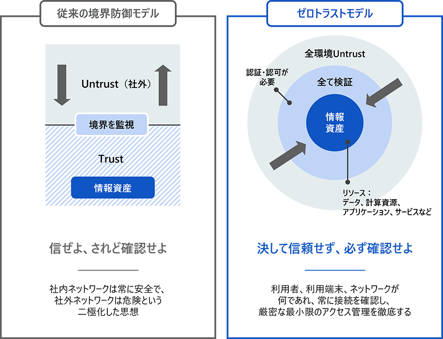 ゼロトラスト構想策定支援サービス