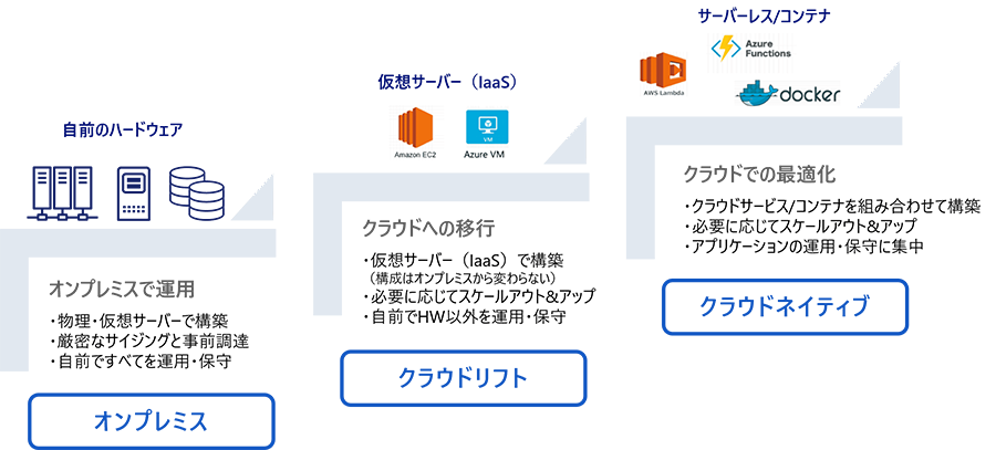 クラウドネイティブ化支援サービス