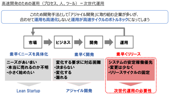 次世代運用構想サービス