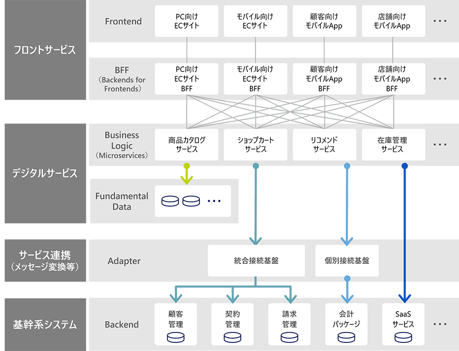 マイクロサービス化支援サービス