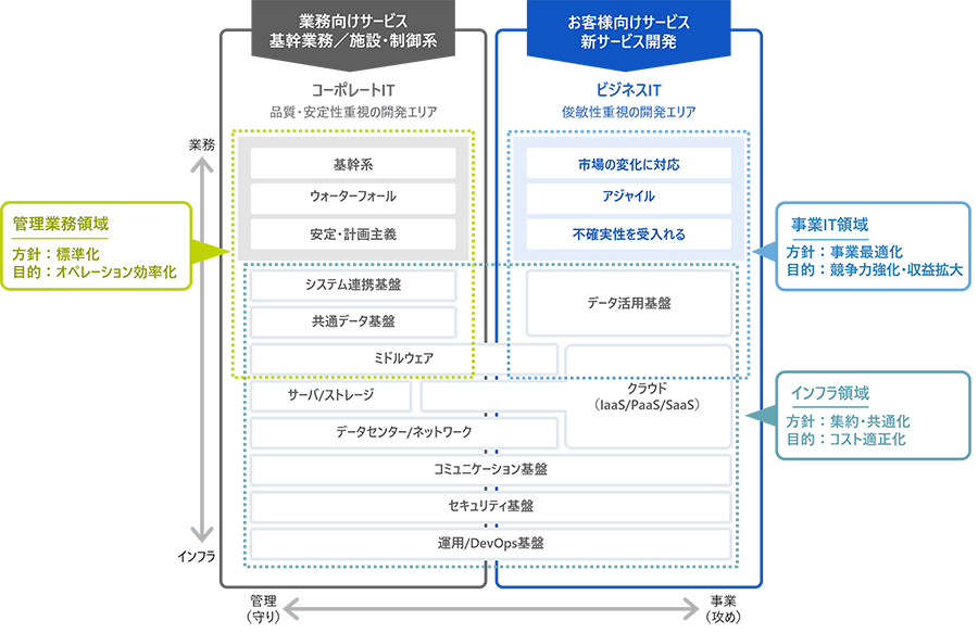 デジタルアーキテクチャー構想サービス