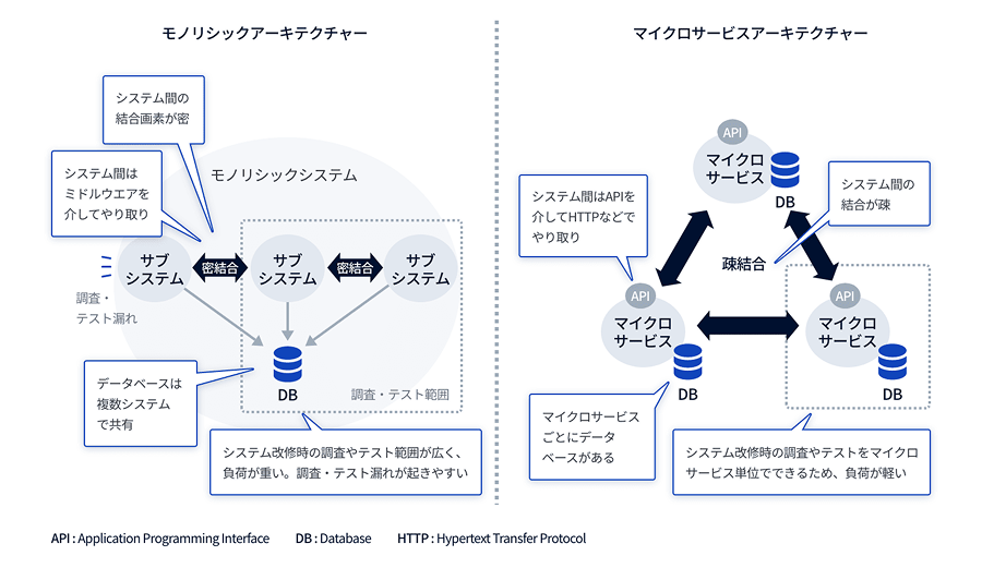 マイクロサービス化支援サービス