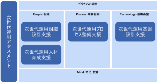 次世代運用構想サービス