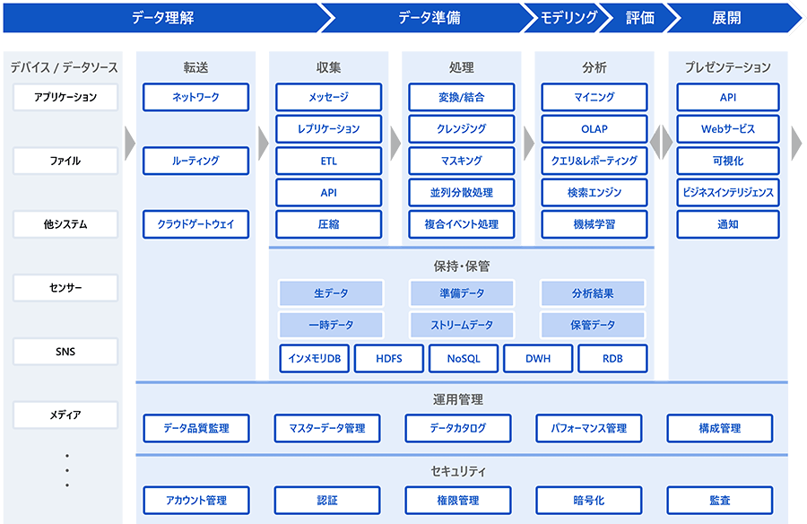 データ活用基盤構想サービス