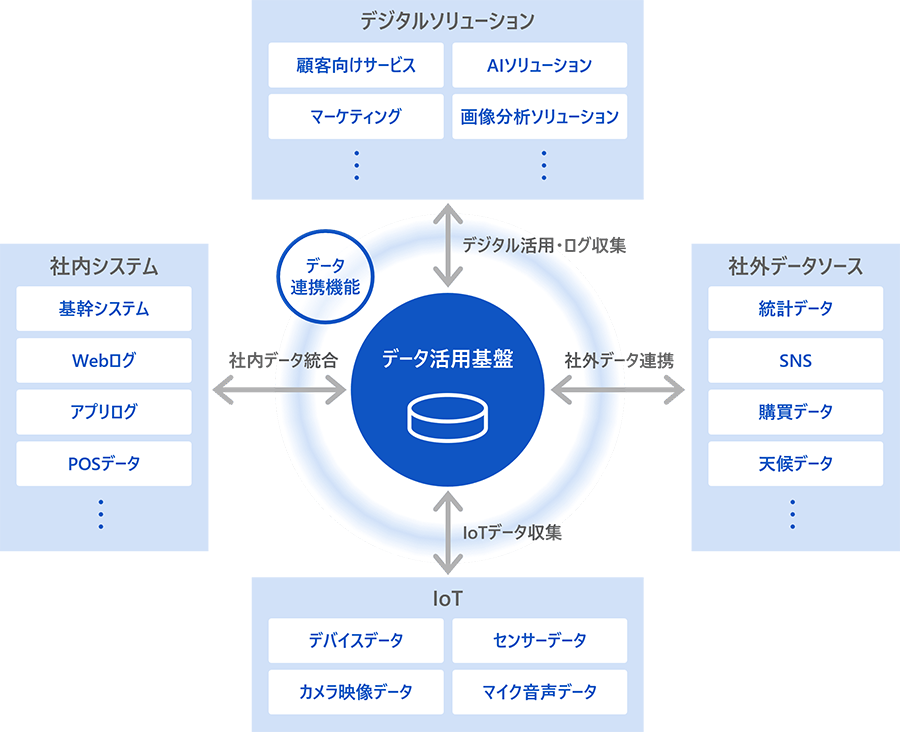データ活用基盤構想サービス