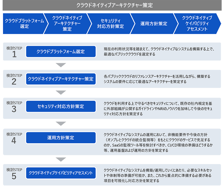 クラウドネイティブ化支援サービス
