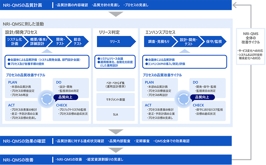 NRI-QMSの全体体系