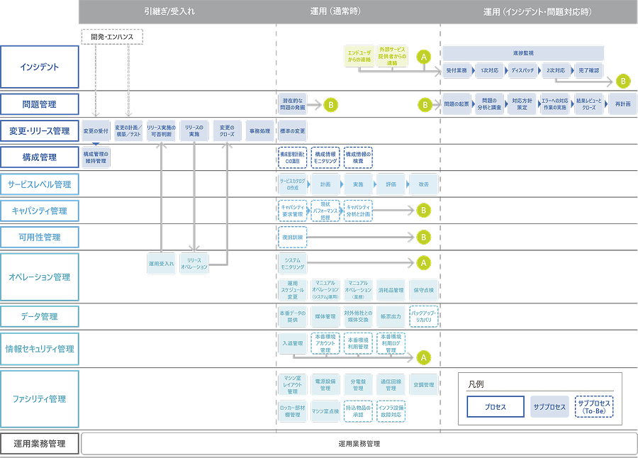 ITサービス管理標準プロセス全体体系