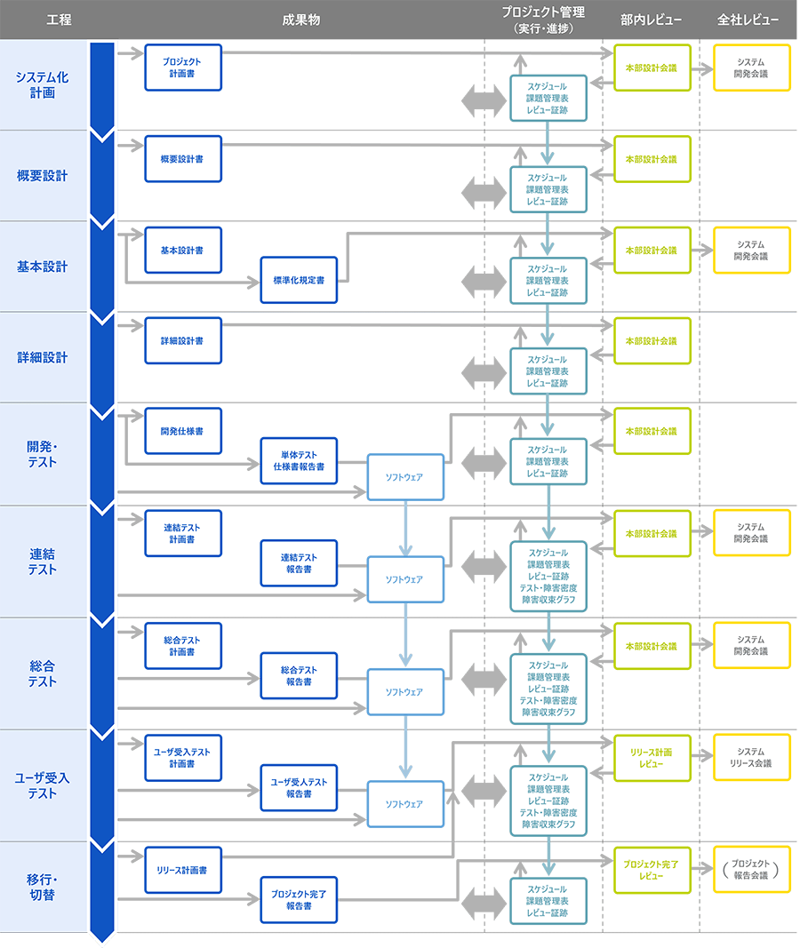 品質レビュー制度