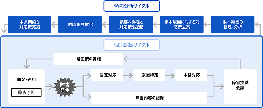 トラブル撲滅活動
