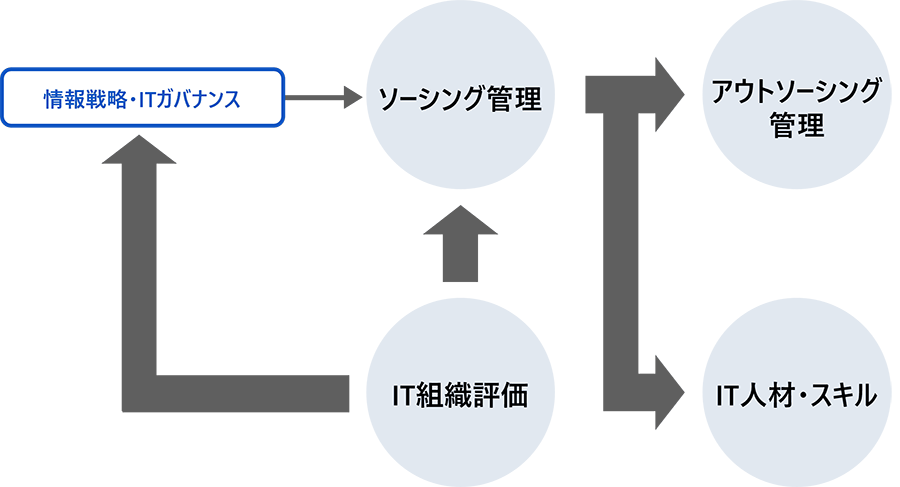 ソーシング・スキル管理