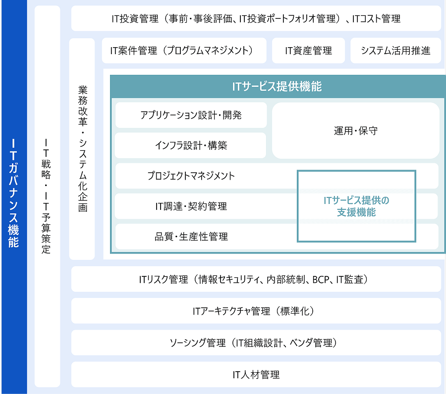 NRI情報化運営モデル
