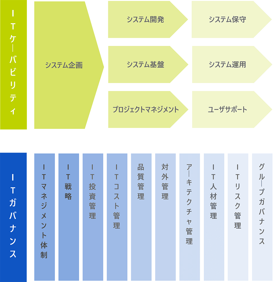 IT組織評価体系と評価結果イメージ