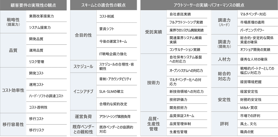 アウトソーサー選定時の評価基準