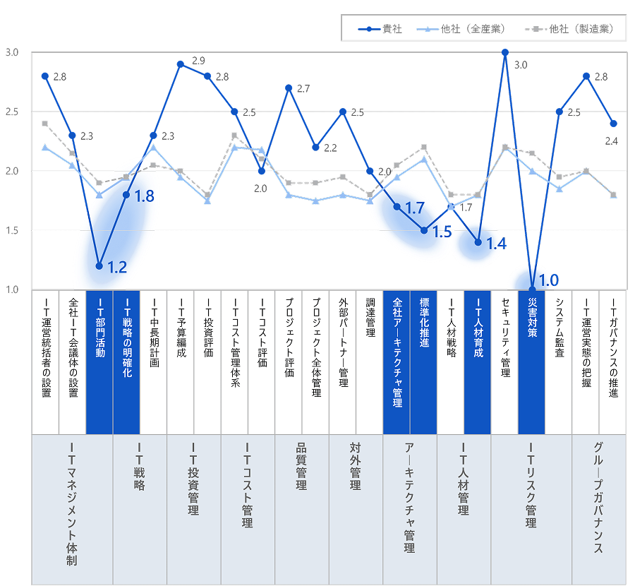 IT組織評価体系と評価結果イメージ