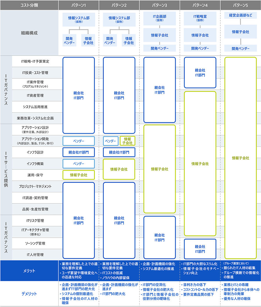 ソーシング基本パターン