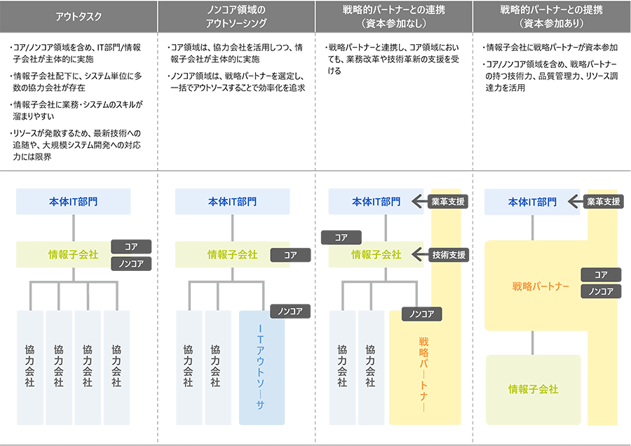 アウトソーシング基本パターン
