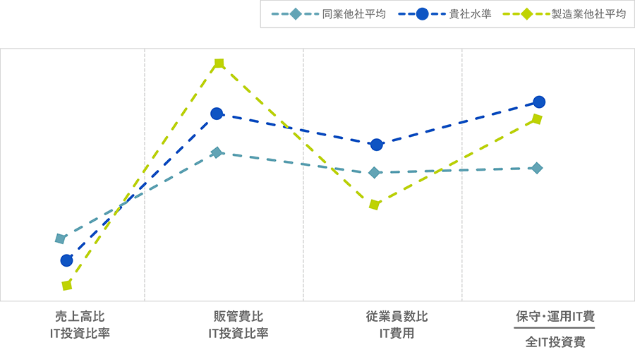 IT組織評価体系と評価結果イメージ
