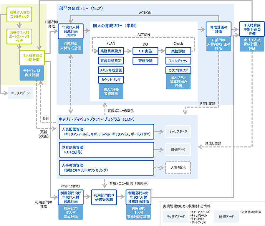 IT人材育成体系