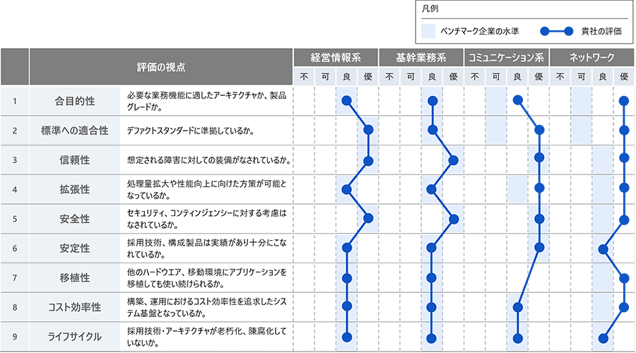IT基盤診断結果イメージ