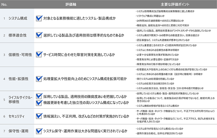 IT基盤診断の評価項目