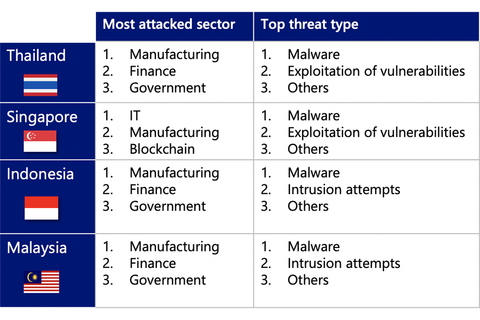 Table 1. Attacked sectors and cause of incidents in ASEAN countries (see reference 4)