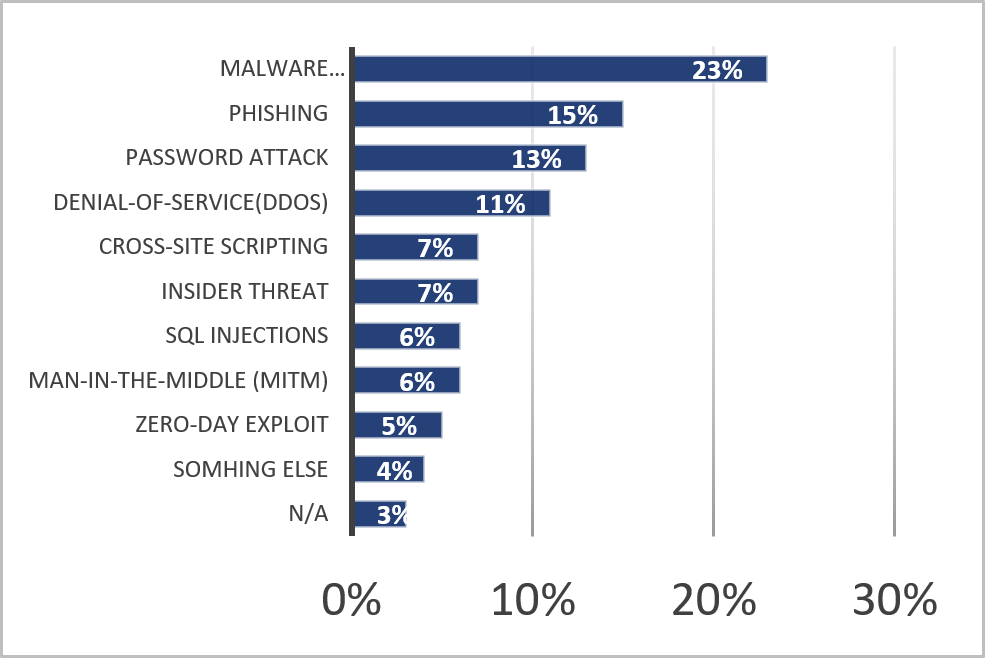 Figure 1. Cause of Reported Cyber Incidents (APAC) (see reference 5)