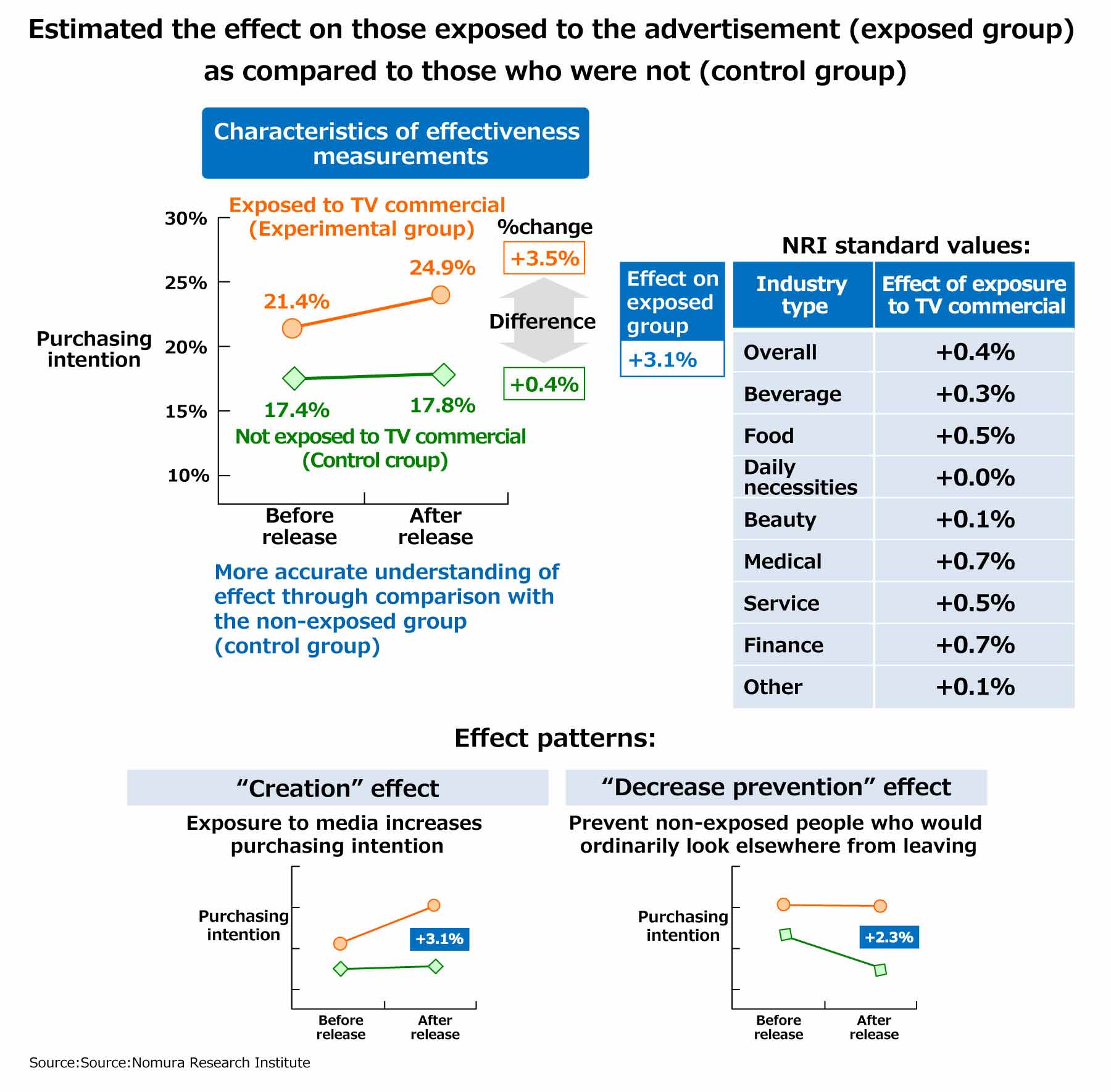 Estimated the effect on those exposed to the advertisement (exposed group) as compared to those who were not (control group)