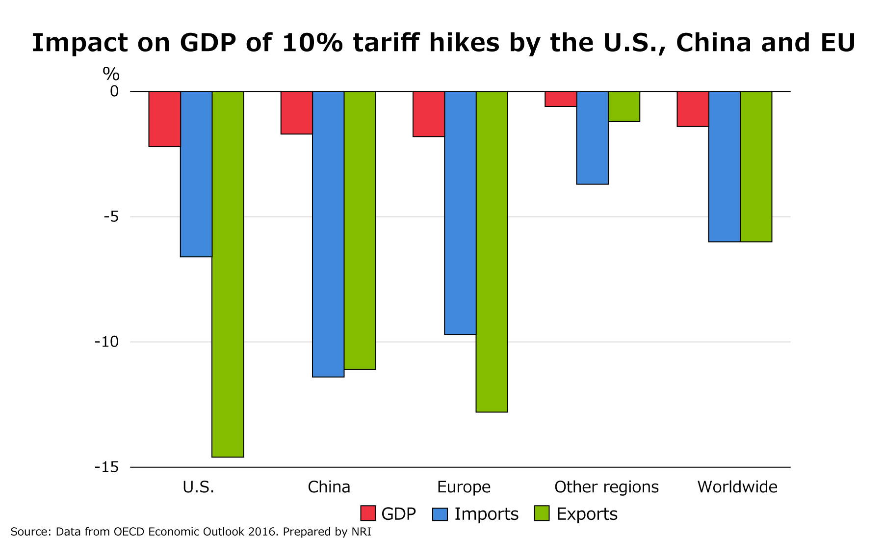 (Graph) Impact on GDP of 10% tariff hikes by the U.S., China and EU