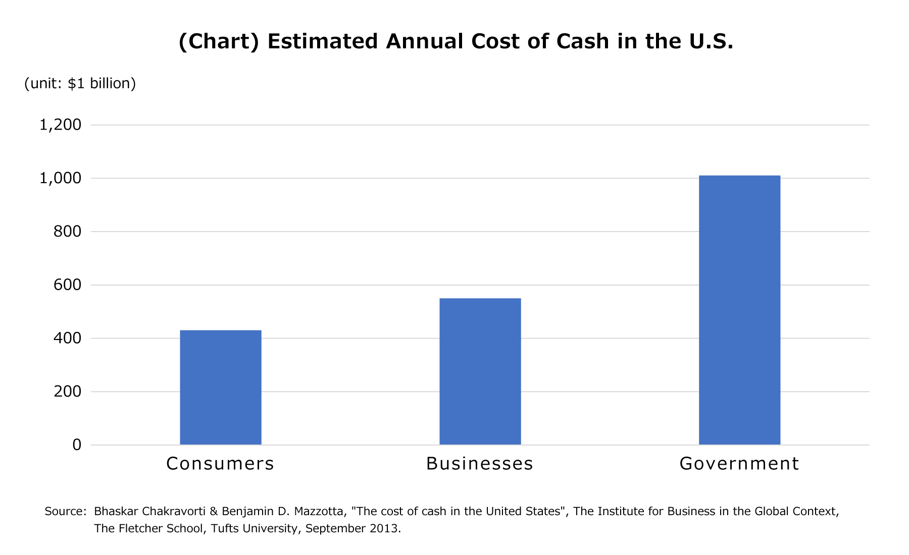 (Chart) Estimated Annual Cost of Cash in the U.S.