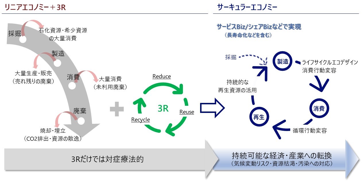 サーキュラーエコノミーとは
