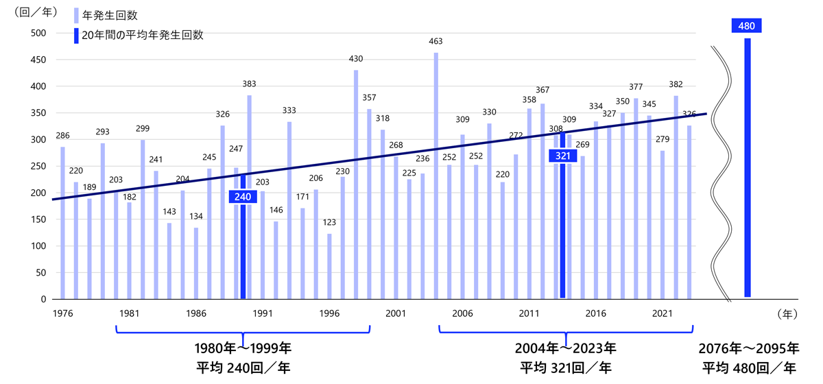 年間豪雨発生回数の推移と将来予測、および近年の気象災害