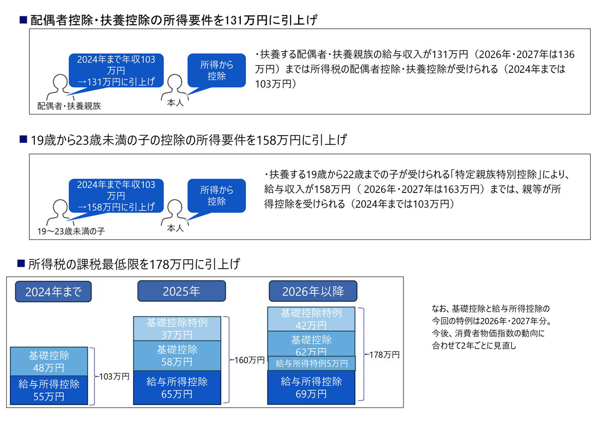 図表2　2026年度税制改正の配偶者控除等に関する概要