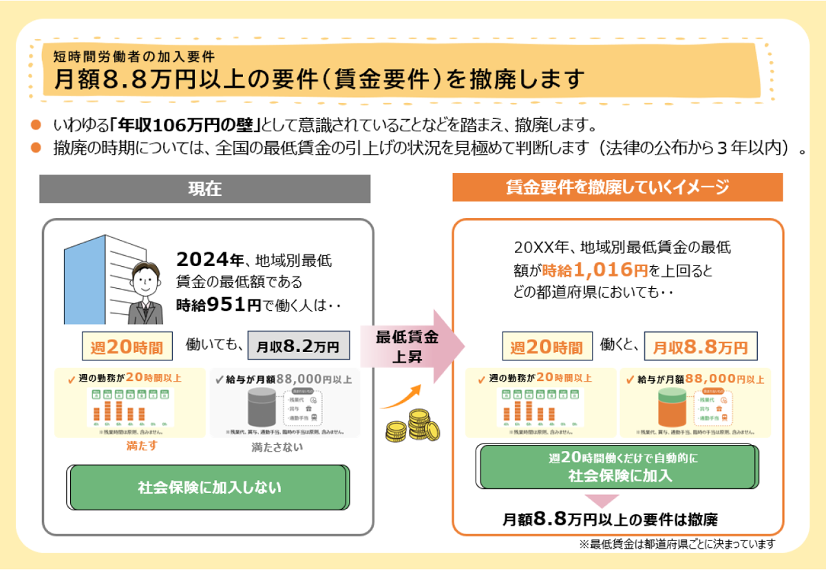 図表3　106万円の壁に関する制度改正の概要