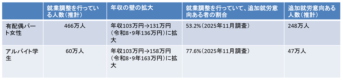 図表4　今回の制度改正で追加就労行う人数の推計