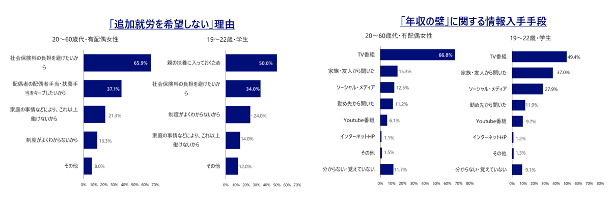 図表6　「年収の壁」に関するアンケート調査（2025年11月実施）