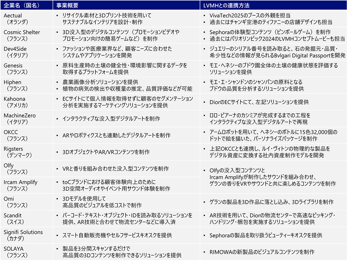 VivaTechで展示されていたLVMHの協業先