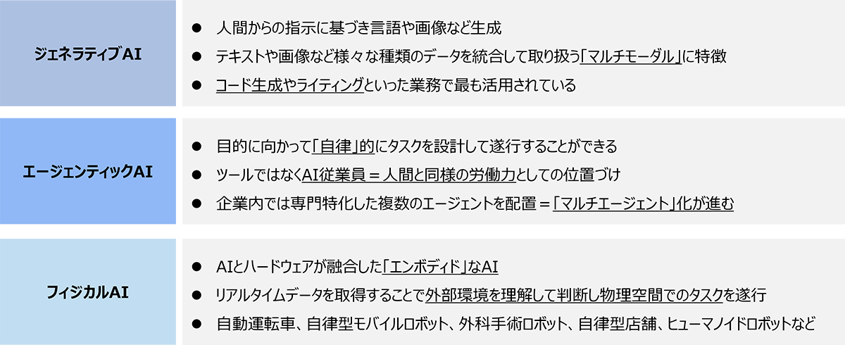 ジェネラティブAI、エージェンティックAI、フィジカルAIの概要