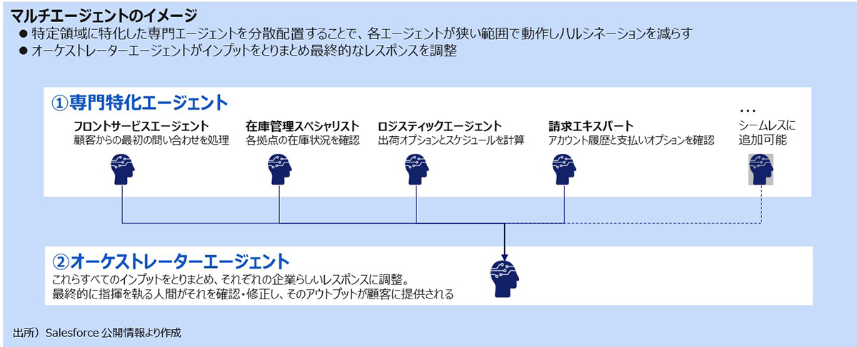 マルチエージェントのイメージ