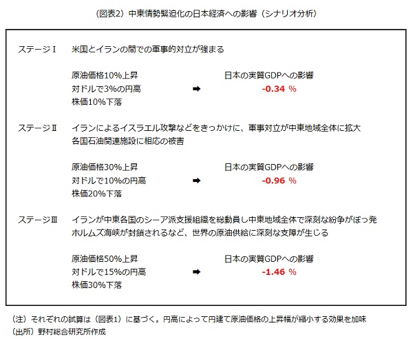 図表2 中東情勢金緊迫化の日本経済への影響