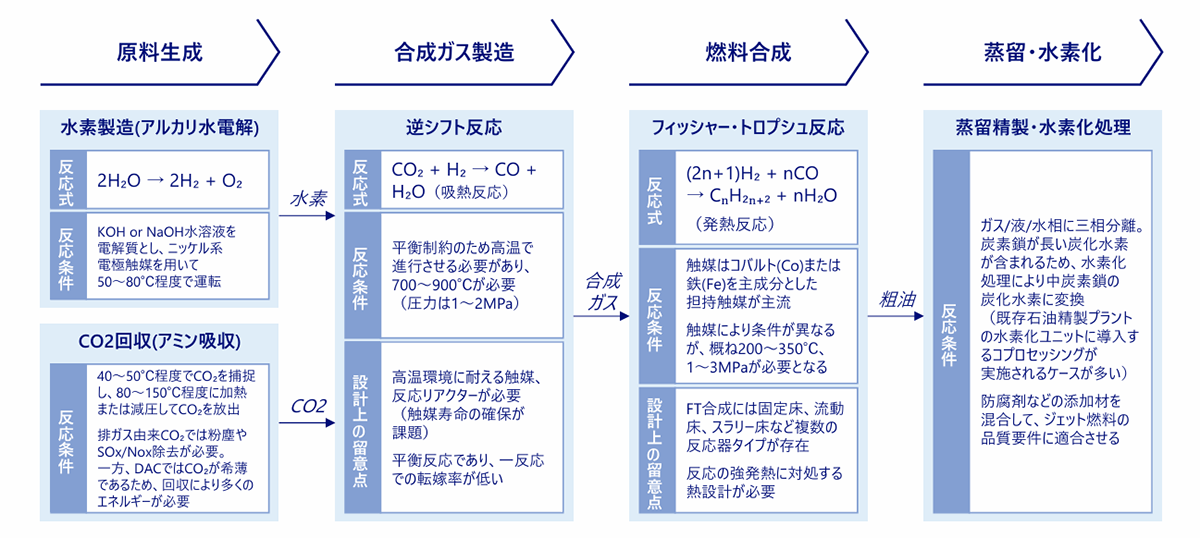 合成燃料の製造プロセス