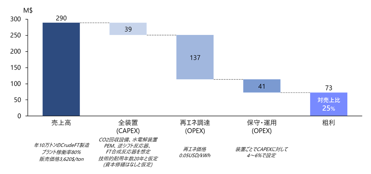 合成燃料(eSAF)プラントの売上高と粗利益の構成