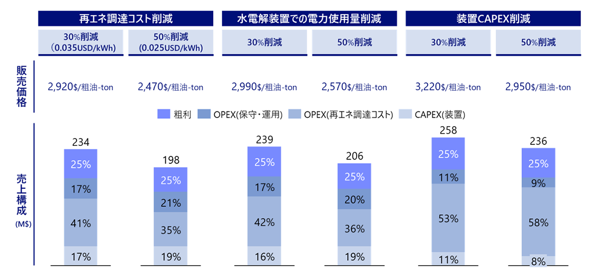 合成燃料プラントの粗利益率に対する感度分析結果