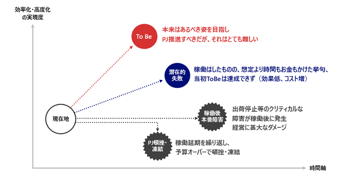 ERPパッケージ導入・刷新プロジェクトの実態