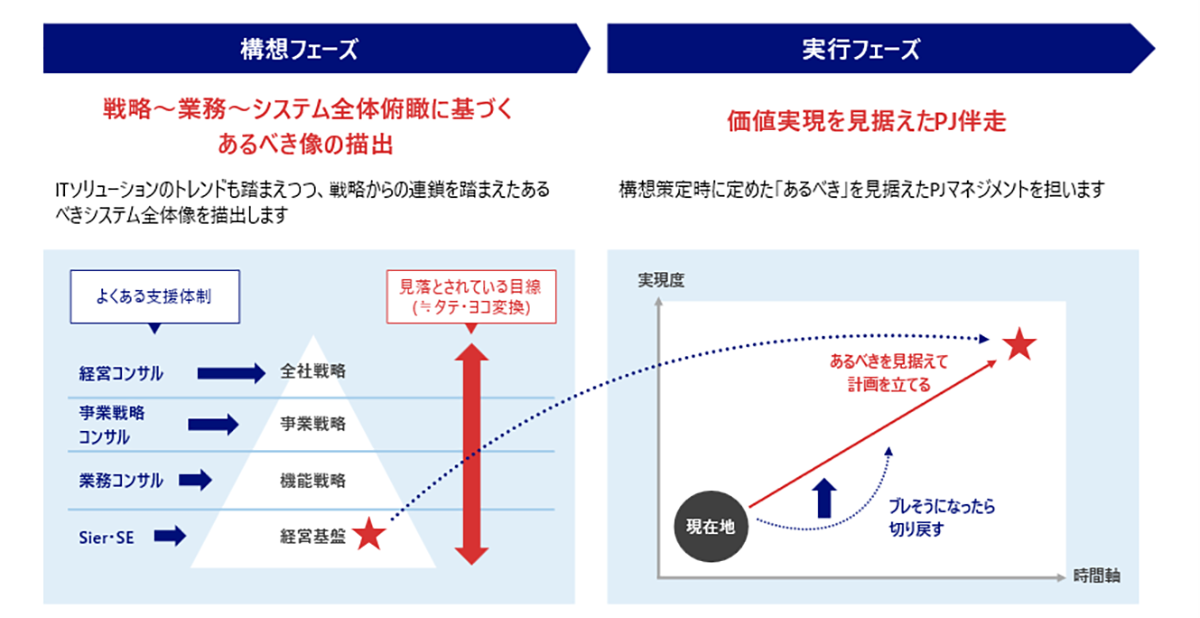 ERPパッケージ導入・刷新プロジェクトにおけるNRIのアプローチ