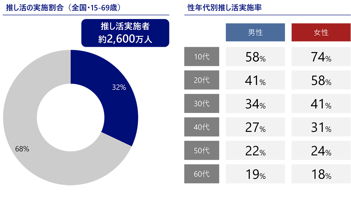 推し活の実態 性年代別の推し活実施状況