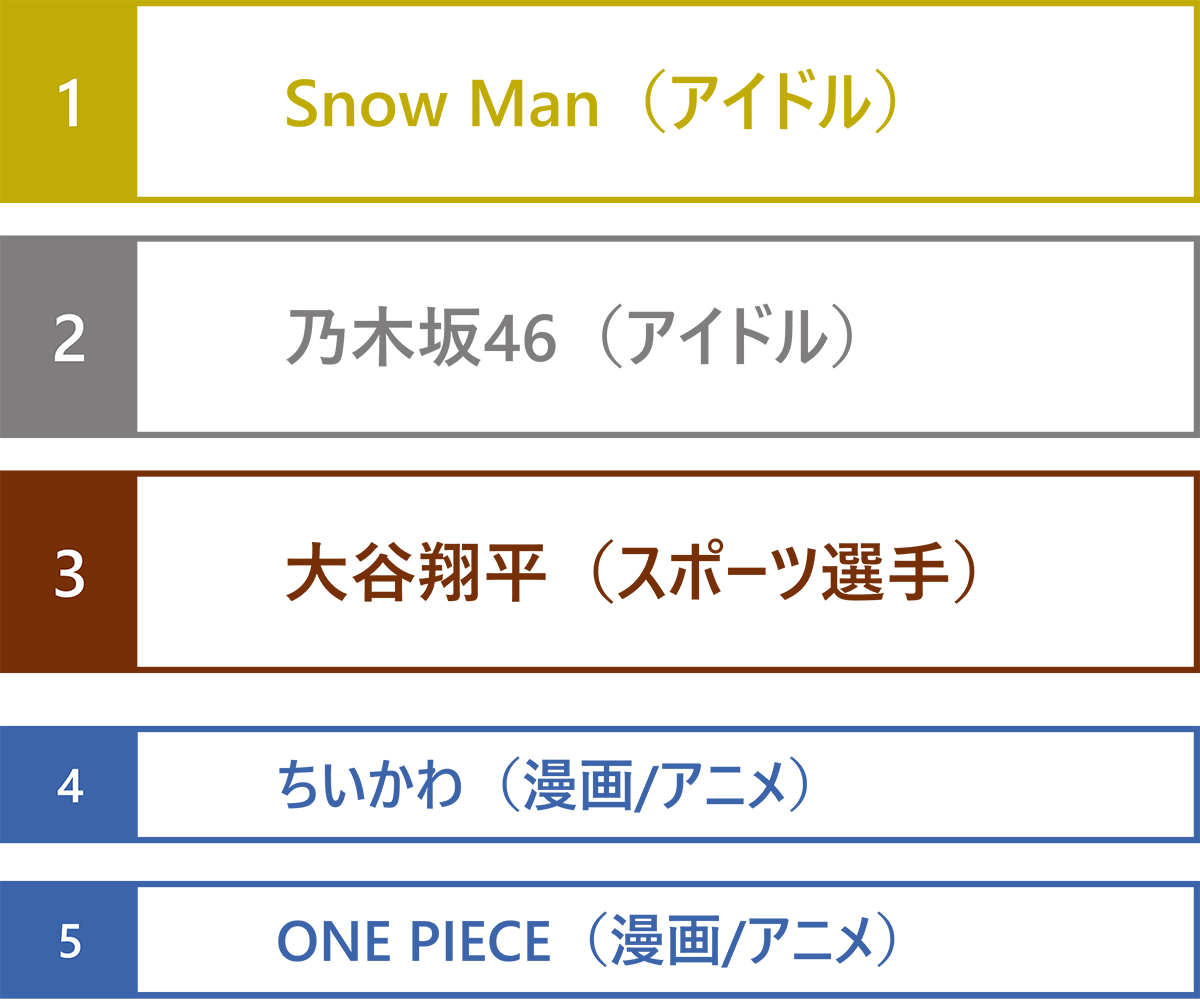 推しコンテンツの上位