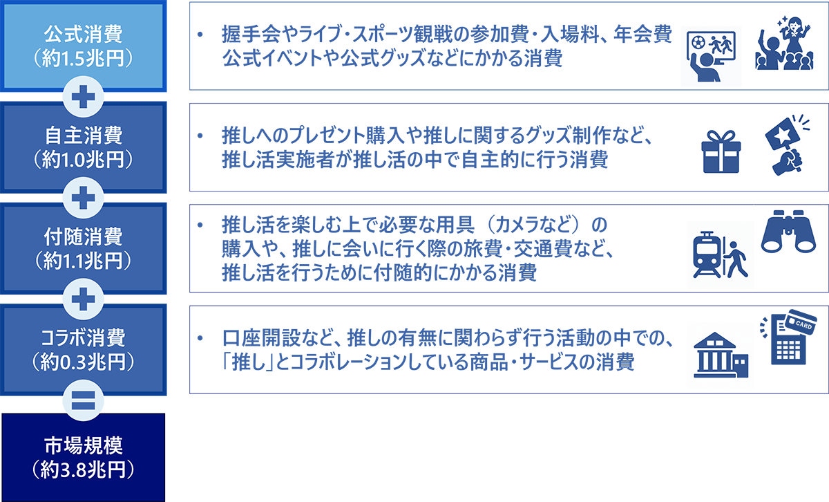 推し活市場と内訳