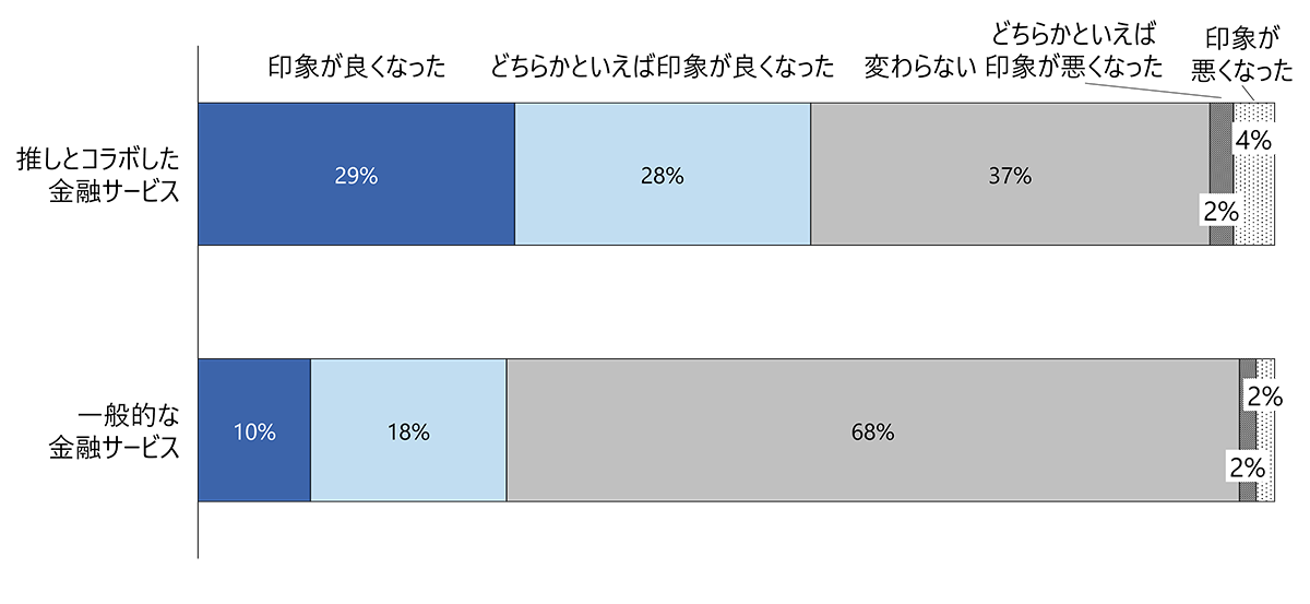 推し活×金融サービス利用を通じた金融機関等に対する印象の変化