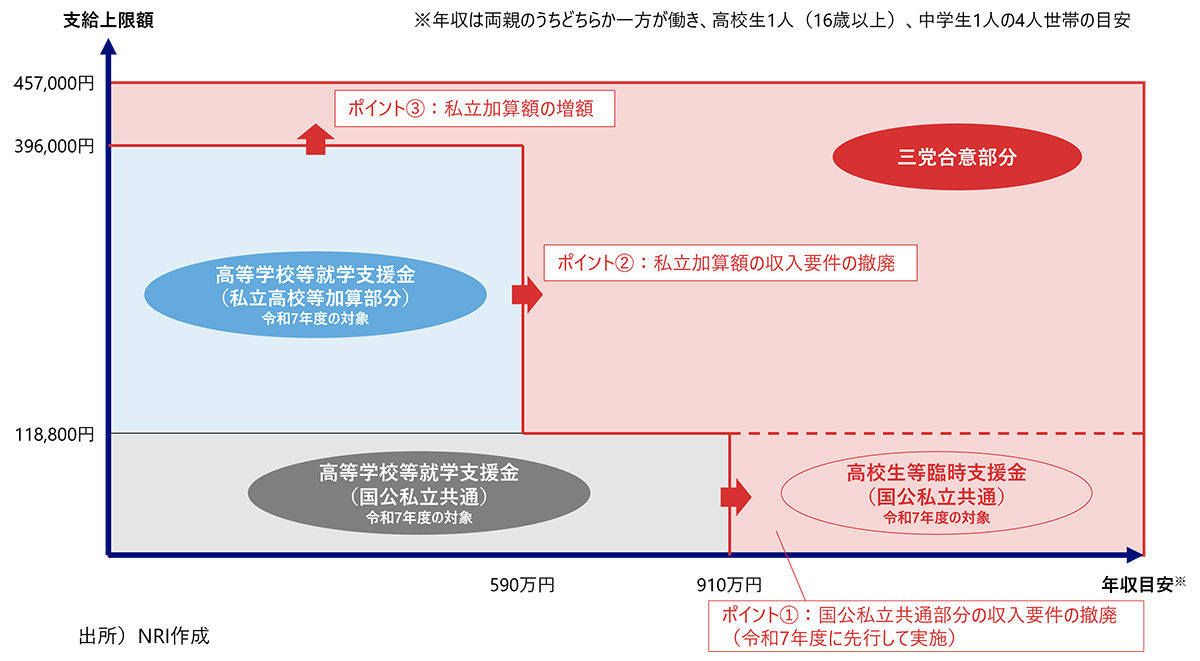 令和7年度以降の制度において検討されている支援対象